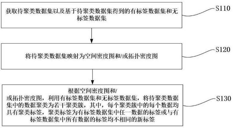 一種半監督聚類方法及其開放題回答文本編碼方法