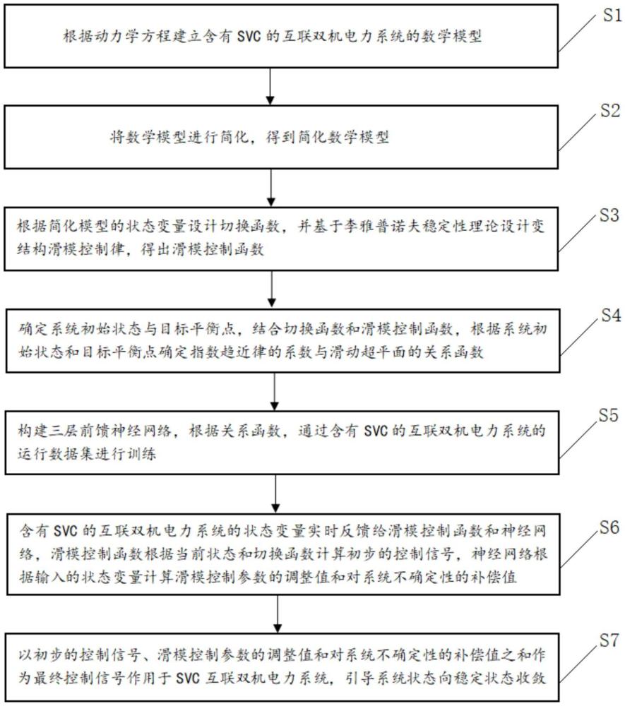 一种基于无功补偿装置的电力系统混沌振荡控制方法及系统与流程