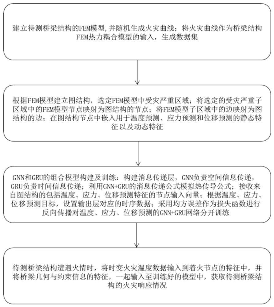 基于GNN與GRU的橋梁結構時變火災響應預測方法及系統與流程