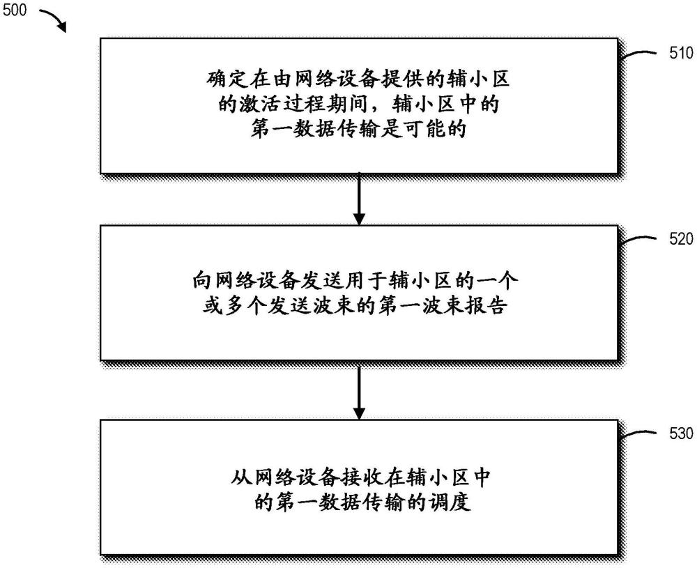 SCell激活時的數據傳輸的制作方法
