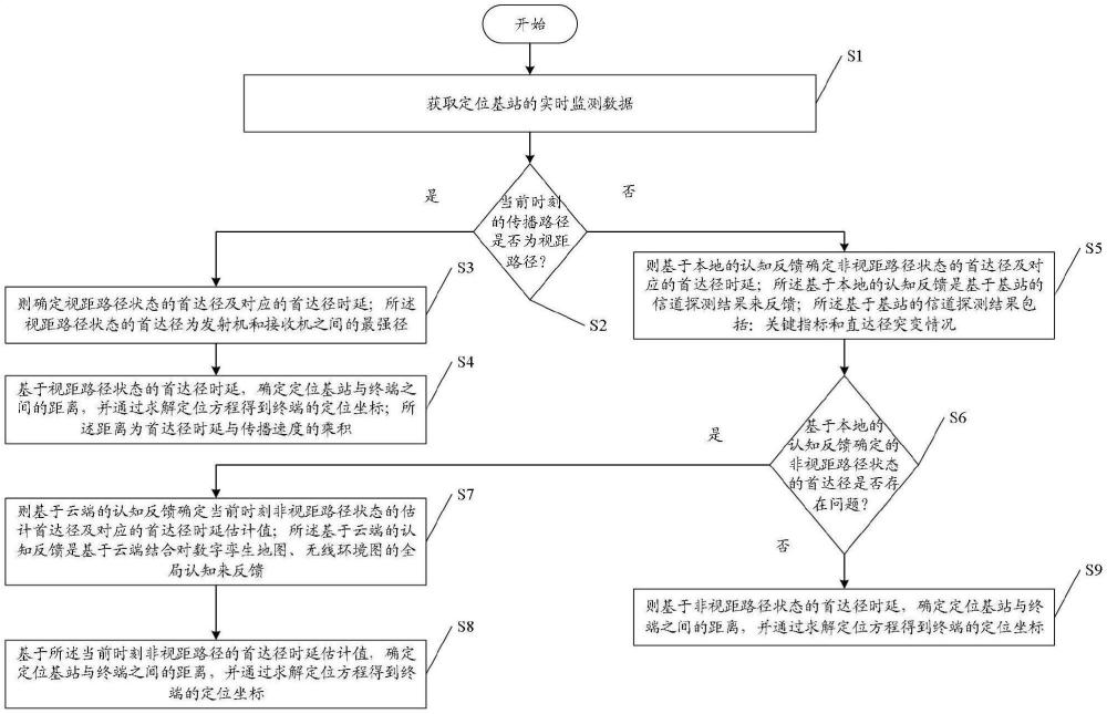 一种无线定位方法、设备、介质及产品