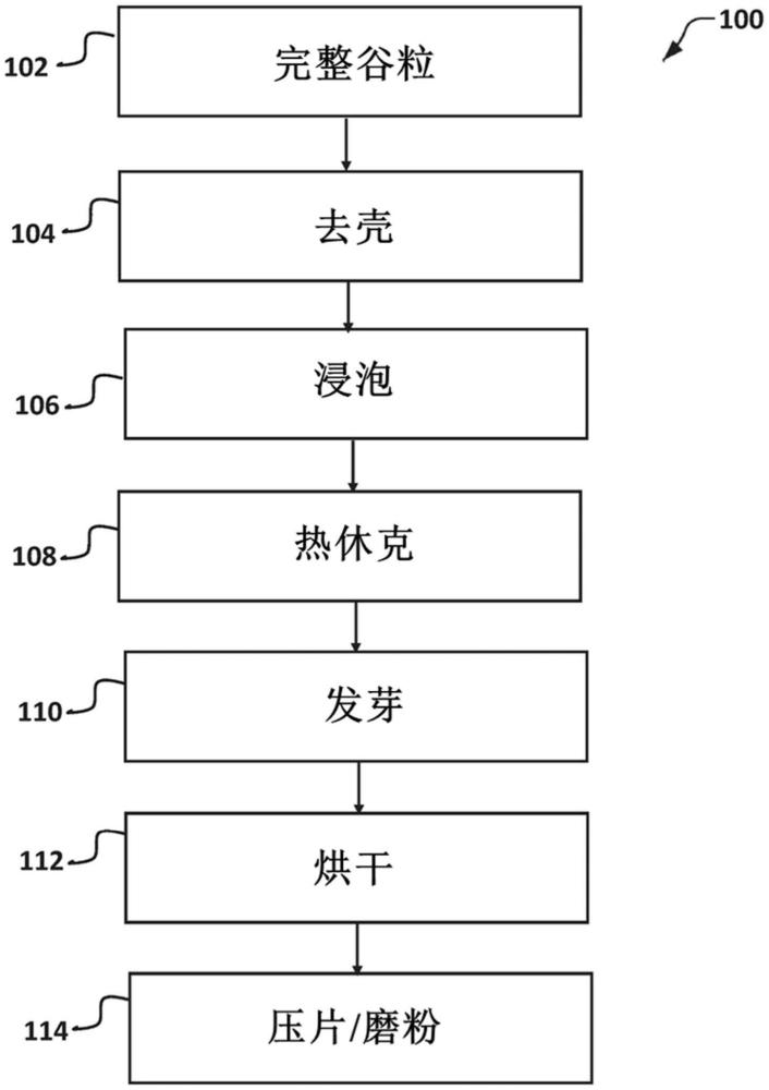 用于增加谷物中一種或多種生物活性物質濃度的方法與流程