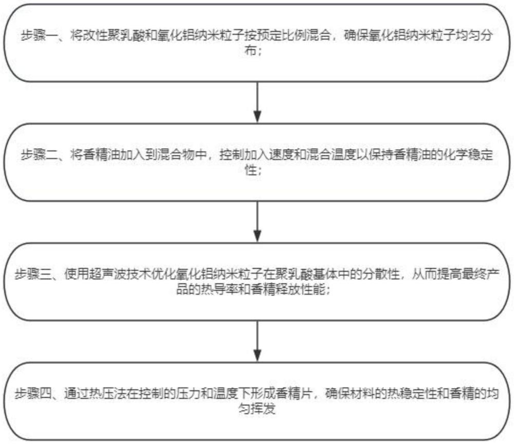 基于高效环保低温高分子挥发电子烟香精片及其制作工艺的制作方法