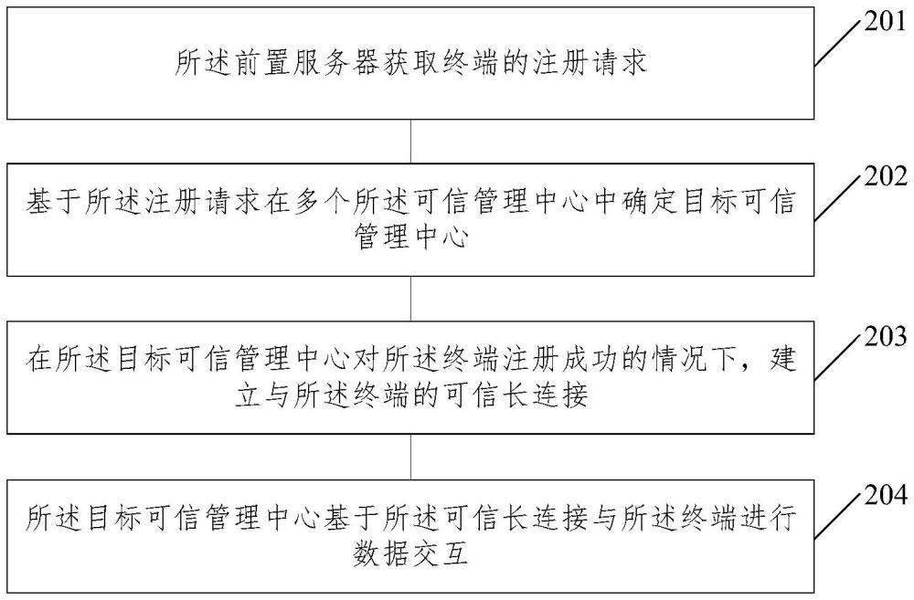 基于可信長(zhǎng)連接的集群管理方法、裝置及存儲(chǔ)介質(zhì)與流程