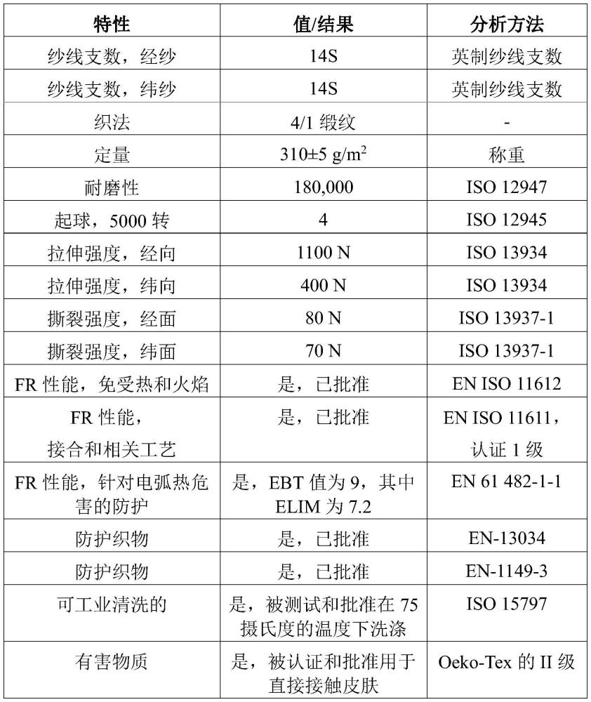 阻燃織物和服裝的制作方法