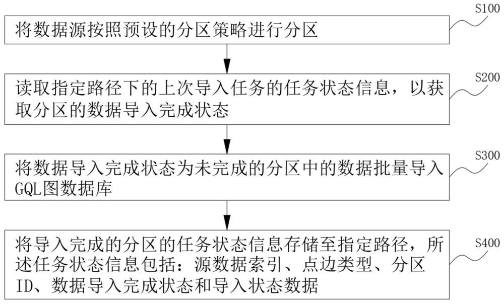 一種GQL圖數據庫數據導入方法及裝置與流程