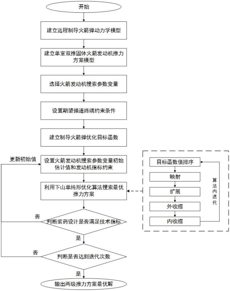 一种基于下山单纯形法的两级推力寻优方法与流程