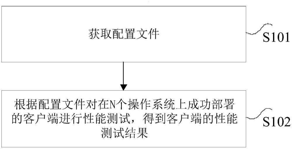 客户端的性能测试方法、装置、存储介质及电子设备与流程