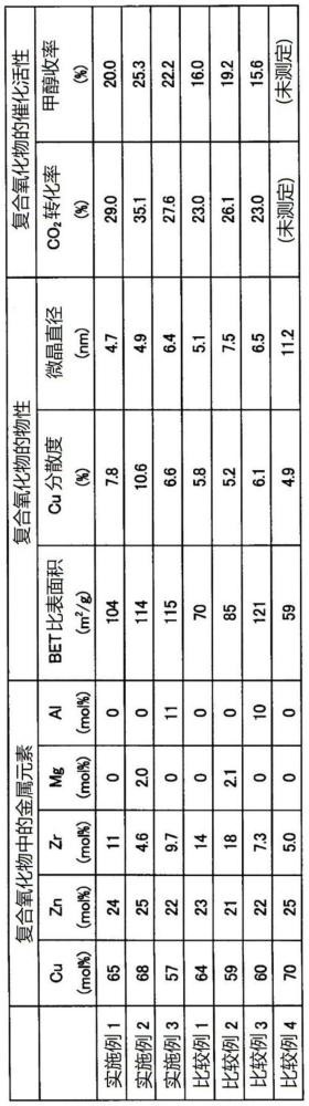 復合氧化物、甲醇制造用催化劑以及復合氧化物的制造方法與流程