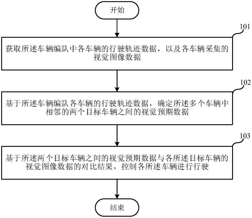 编队车辆行驶控制方法、车辆编队行驶系统及存储介质与流程