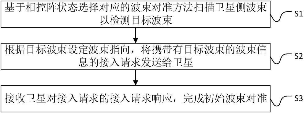 初始波束對準方法、裝置、存儲介質及程序產品與流程