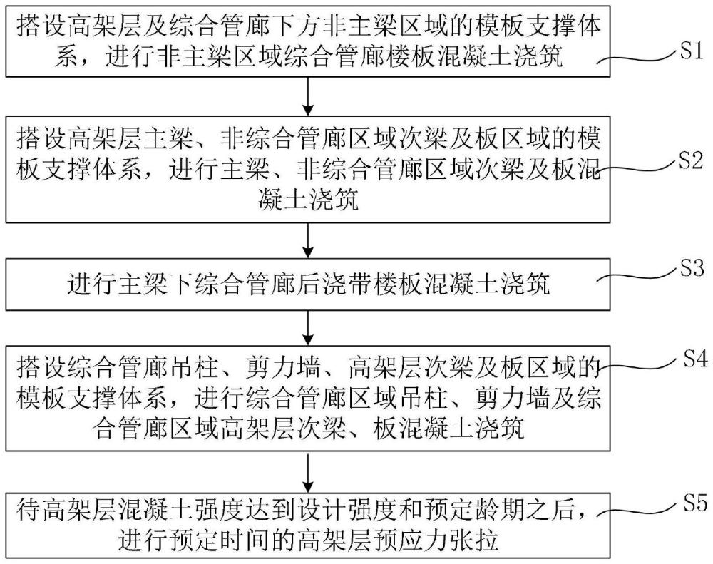 一种高铁站房高架层及综合管廊同步施工方法与流程