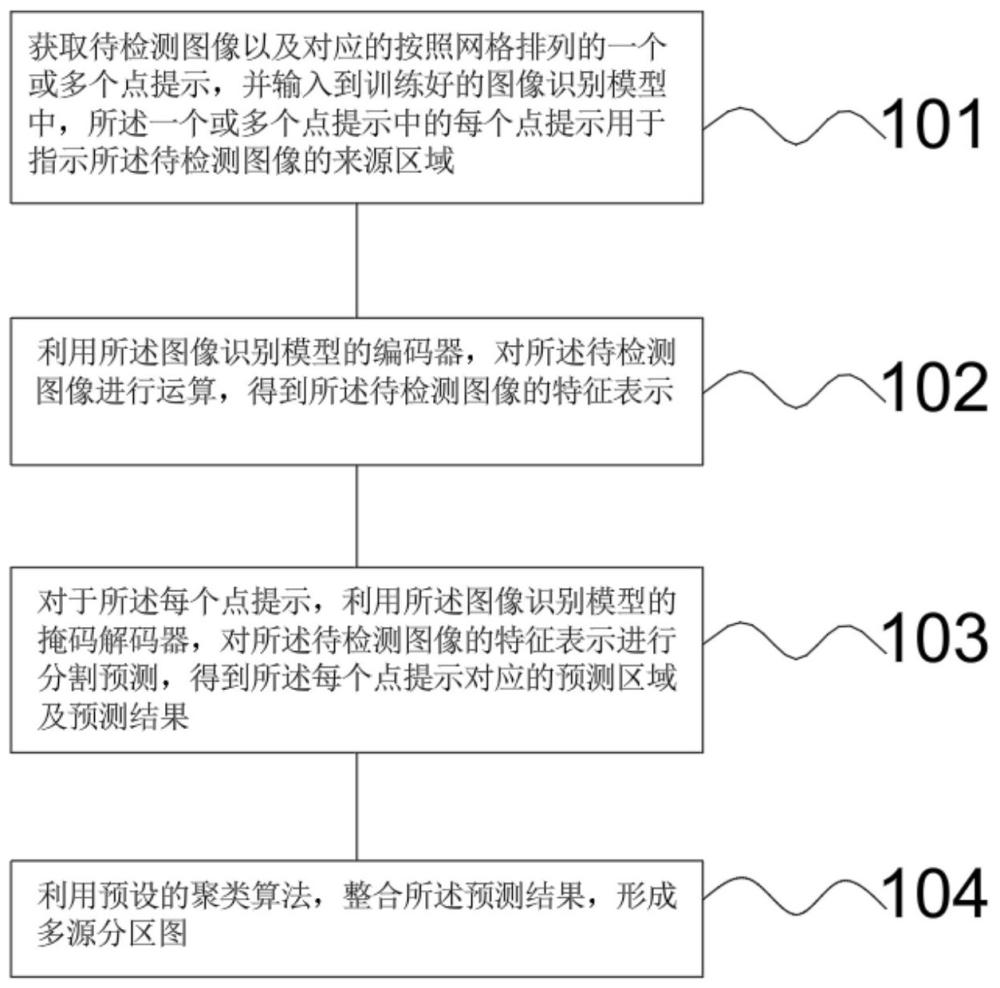 用于多源圖像偽造區域分割的方法、裝置及存儲介質與流程