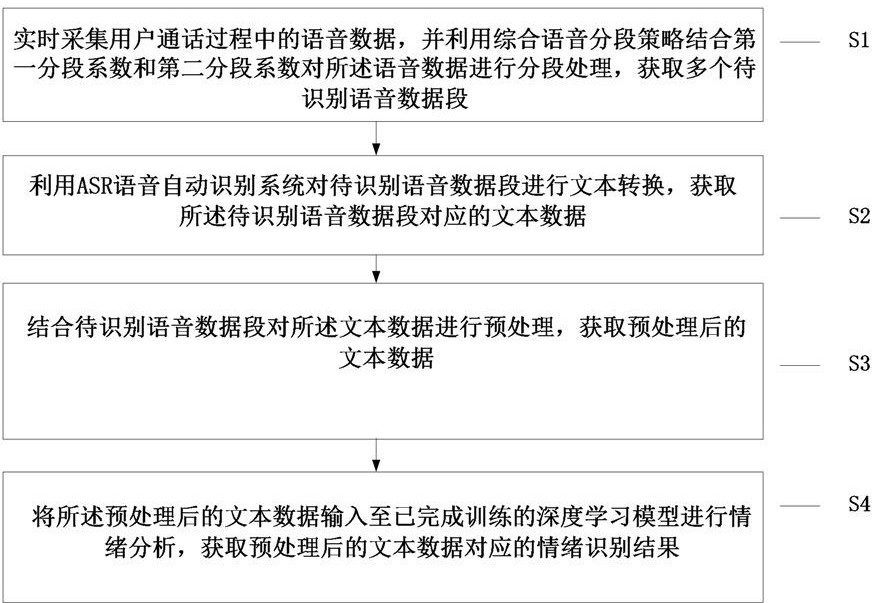 一種基于ASR的用戶通話情緒實(shí)時識別方法及系統(tǒng)與流程