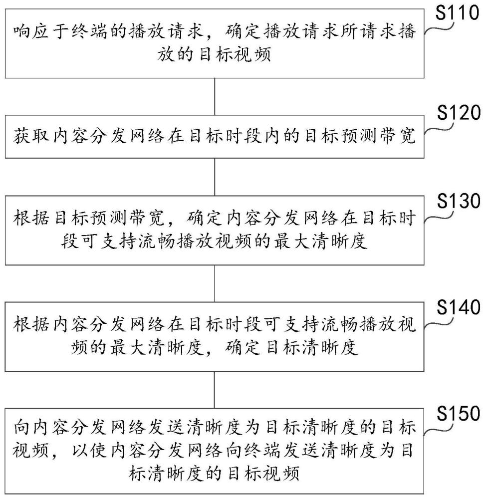 视频传输方法、装置、电子设备及存储介质与流程