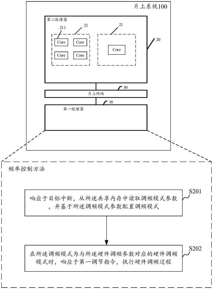 一种频率控制方法及相关装置与流程