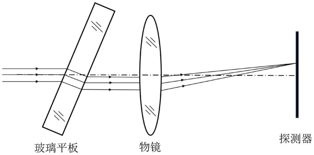 基于玻璃平板進(jìn)行光束掃描的面陣探測器簡便定焦方法