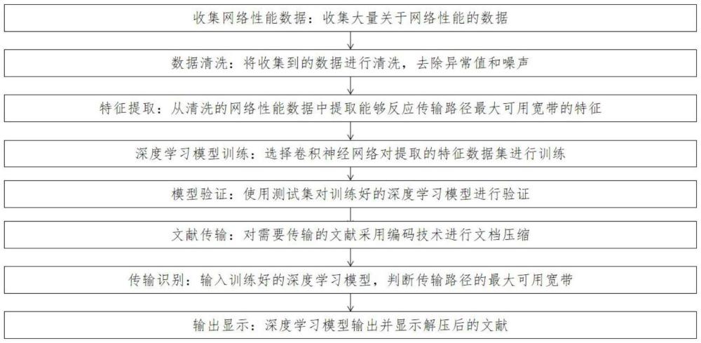 一种用于文献的深度学习的数字传输方法与流程