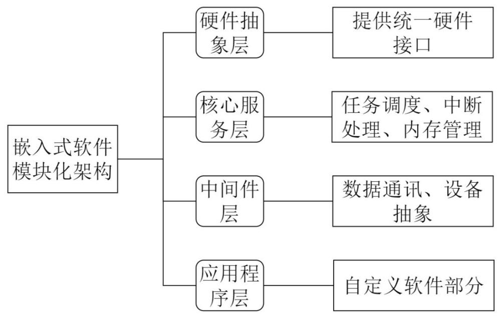 一種精指向機構控制系統的嵌入式軟件設計方法
