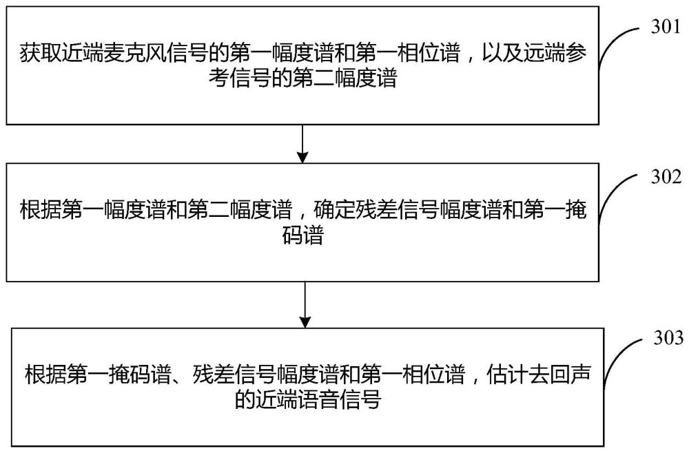 一种回声消除方法、装置、电子设备、芯片及介质与流程