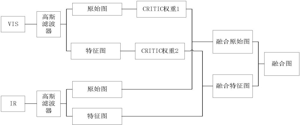 一種基于CRITIC權重的紅外和可見光圖像的融合方法及系統與流程