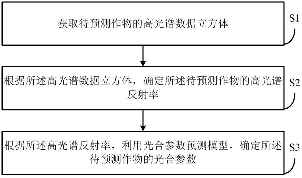 一種基于深度學(xué)習(xí)的作物光合參數(shù)預(yù)測(cè)方法、設(shè)備、介質(zhì)及產(chǎn)品