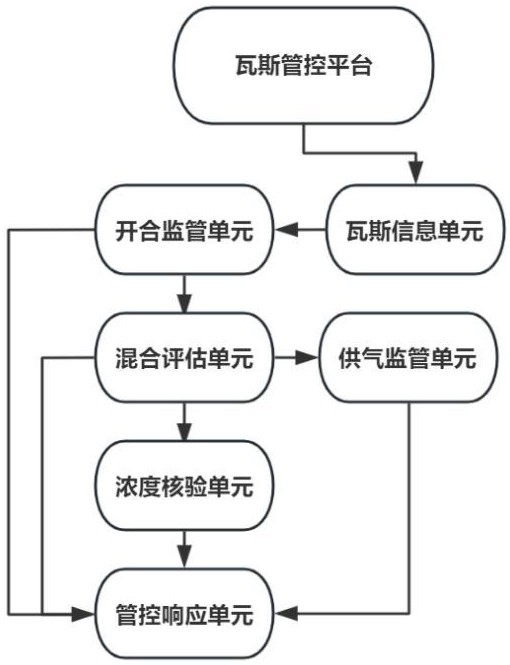 發電廠瓦斯濃度調節控制系統的制作方法