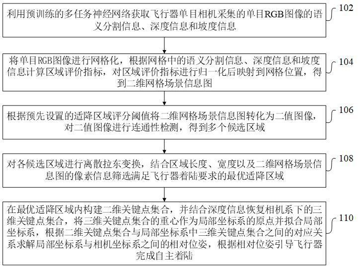 未知環境下基于拉東變換的飛行器自主著陸引導方法