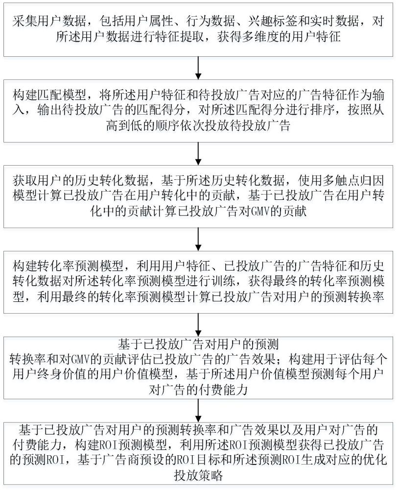 一種智能優(yōu)化廣告投放方法與流程