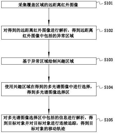 一種基于多源遙感智能檢測的目標監測分析方法和系統與流程