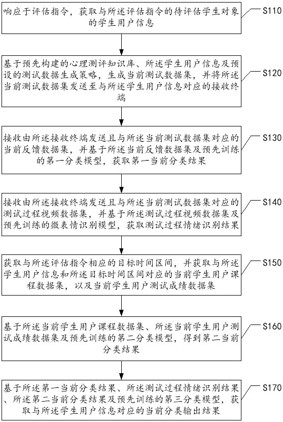 一種基于用戶心理測評數(shù)據(jù)的風(fēng)險評估方法及裝置