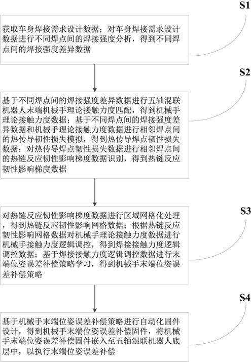 一種五軸混聯機器人末端位姿誤差補償方法及系統