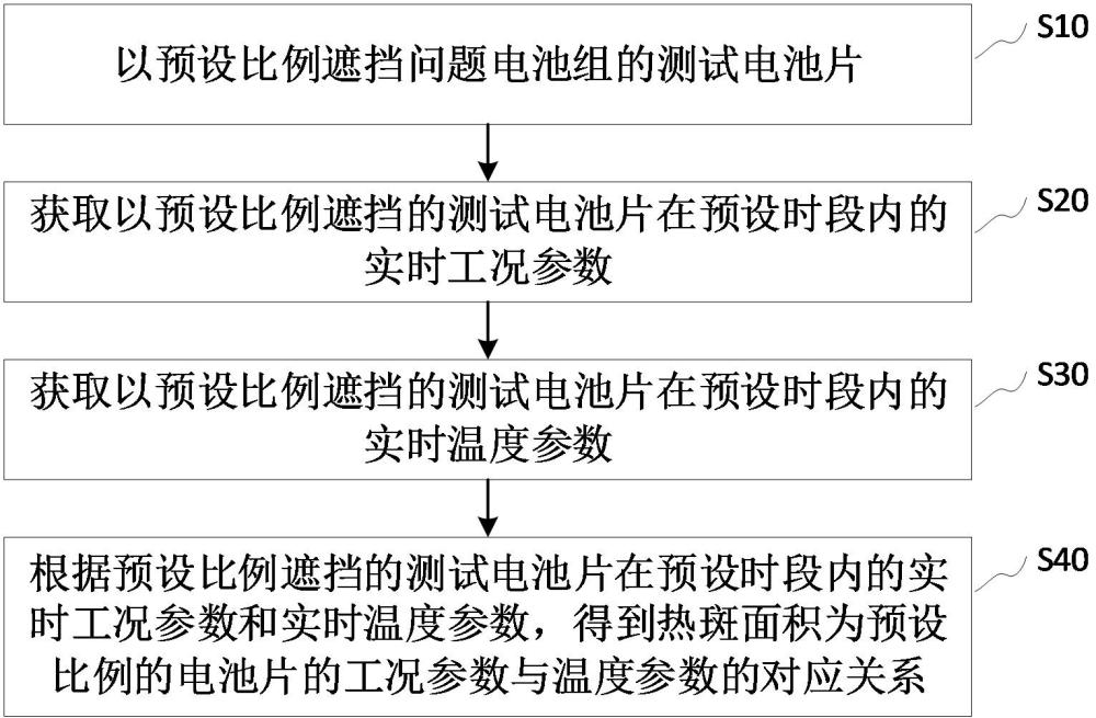 光伏組件、光伏組件的熱斑檢測方法及檢測裝置與流程