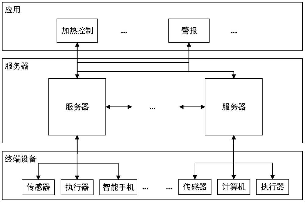 一种标准化云边端互联系统