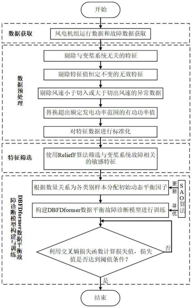 一种用于数据平衡的风电机组变桨系统故障诊断方法