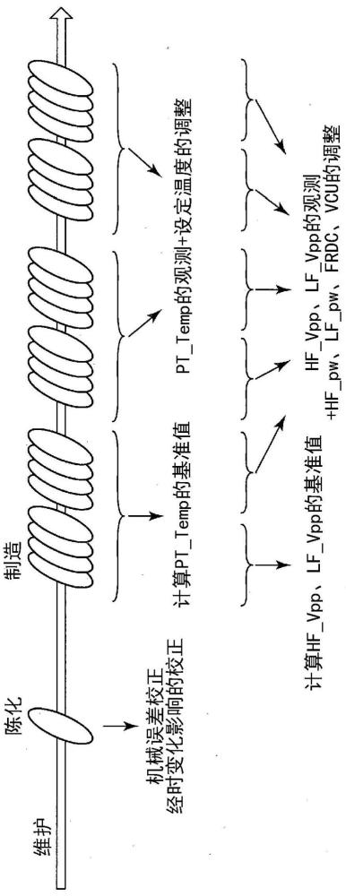 控制程序、信息處理程序、控制方法、信息處理方法、等離子體處理裝置以及信息處理裝置與流程
