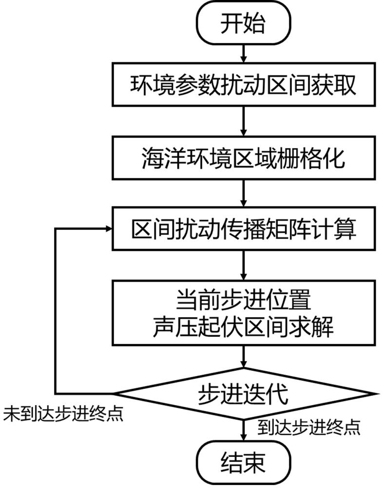 一種基于拋物方程理論的海洋聲場起伏區間預測方法