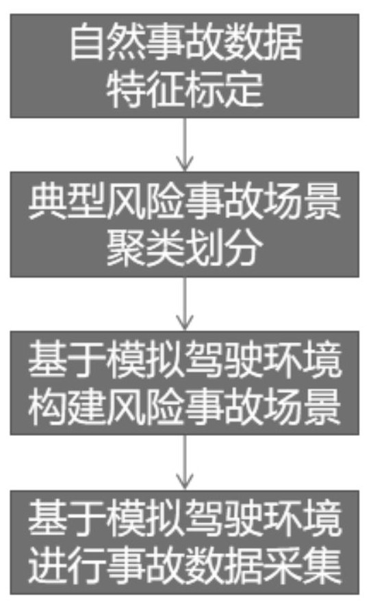 一种驾驶风险场景构建及数据采集方法、系统、设备和介质