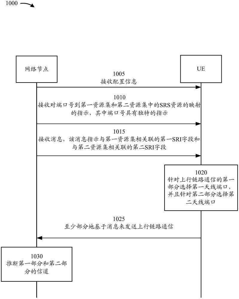 端口號和資源集映射的制作方法