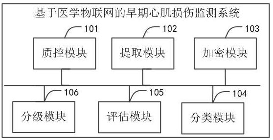 基于醫(yī)學物聯(lián)網(wǎng)的早期心肌損傷監(jiān)測系統(tǒng)的制作方法