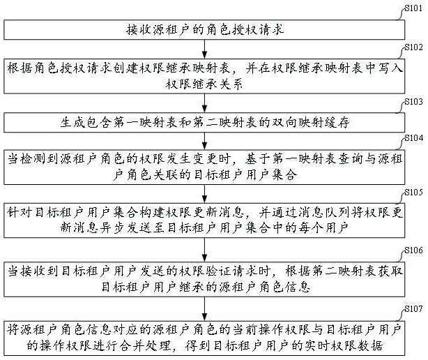 一種支持權(quán)限繼承的多租戶用戶管理方法及系統(tǒng)與流程