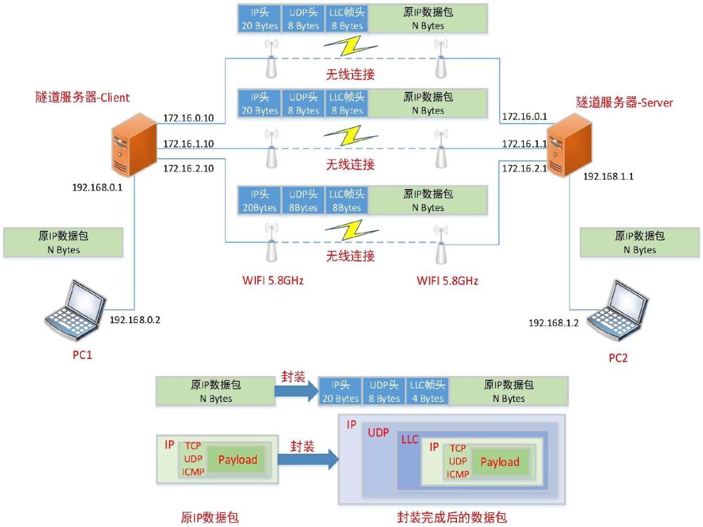 一种密集网络的数据传输方法、装置及系统