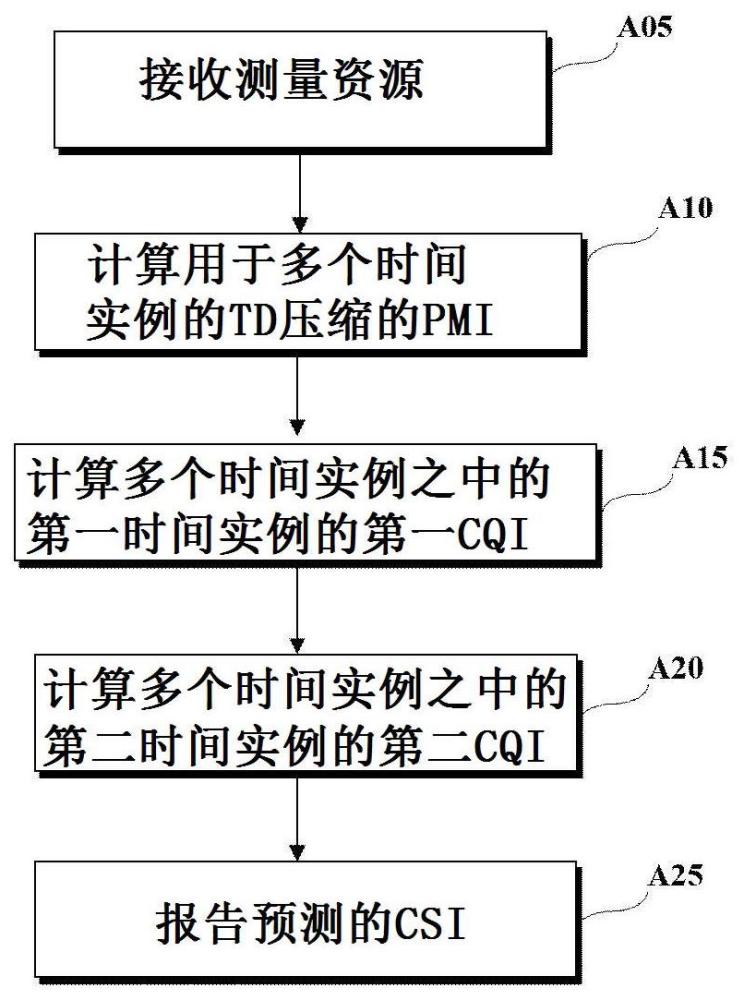 用于無(wú)線通信系統(tǒng)中發(fā)送信道質(zhì)量指示符的方法及其設(shè)備與流程