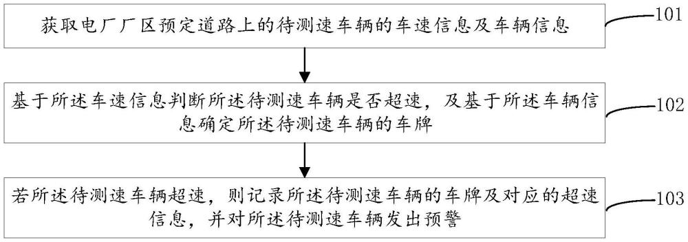 车辆测速方法、装置、系统、电子设备及存储介质与流程