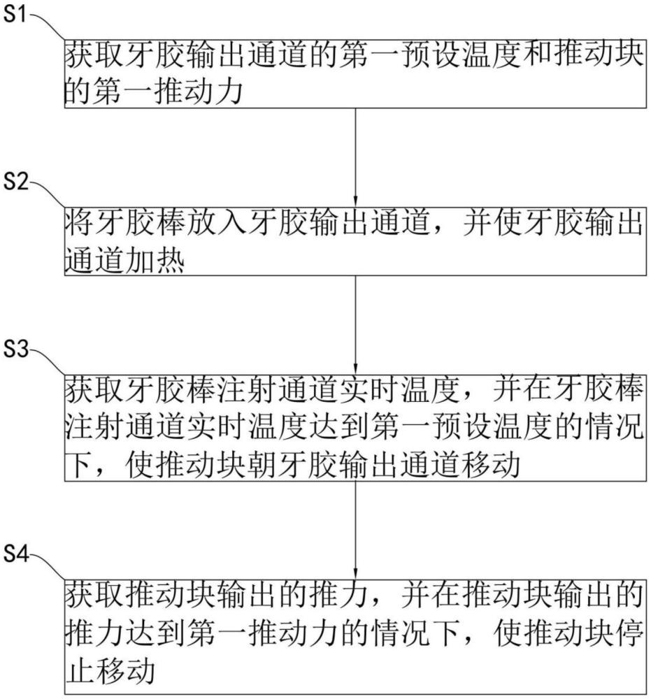 一種用于熱熔牙膠充填的注射系統、注射方法以及注射充填器與流程