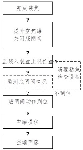 一種提高焦罐底閘門機構運轉可靠性的方法與流程