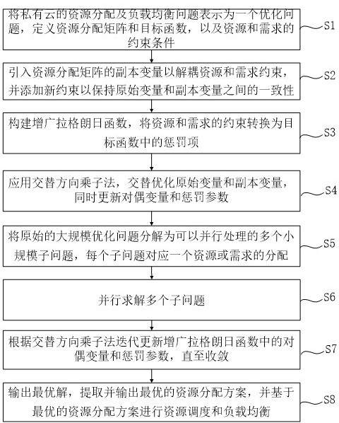 私有云環境下的資源調度與負載均衡方法及系統與流程