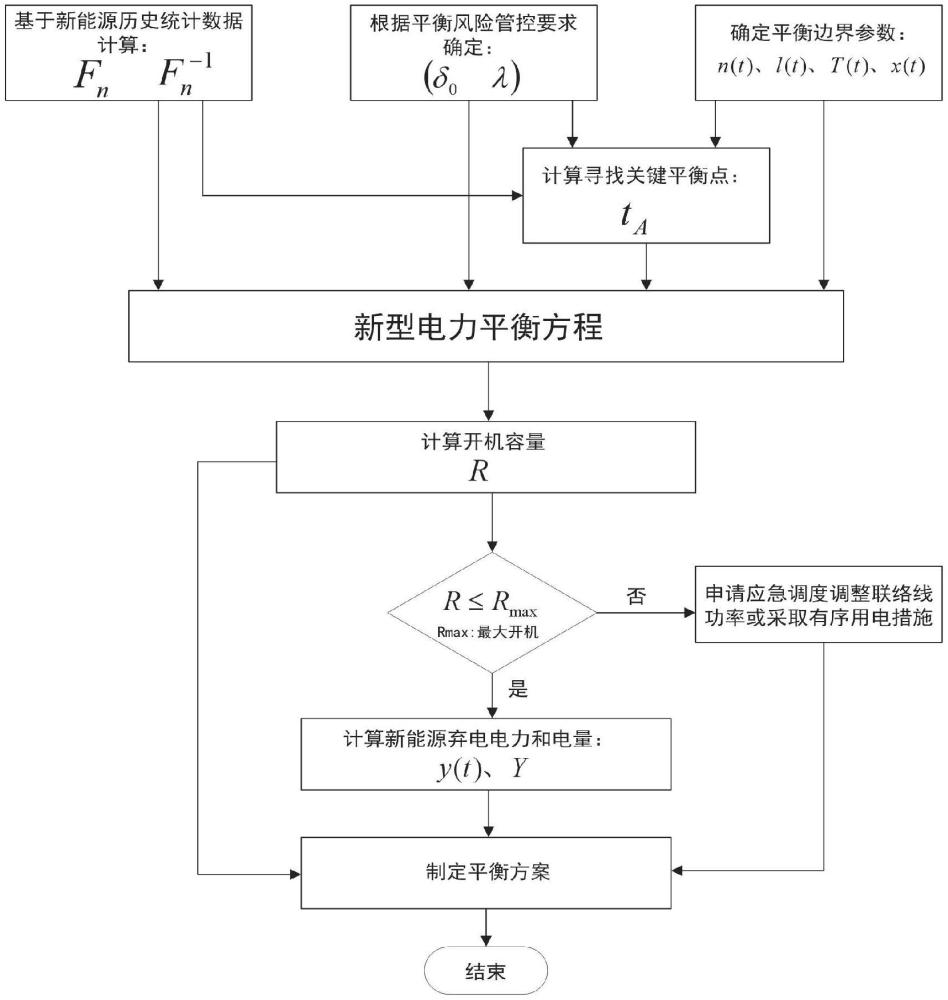 一种新型电力系统的电力平衡风险防控方法与流程