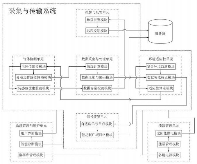 一種地下空間可燃?xì)怏w監(jiān)測(cè)信號(hào)采集及傳輸系統(tǒng)的制作方法