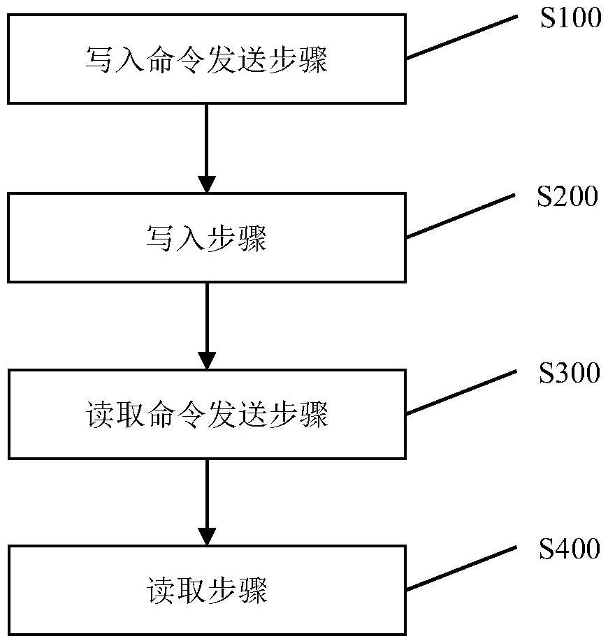 基于存储块的存储器的并行读写方法与流程